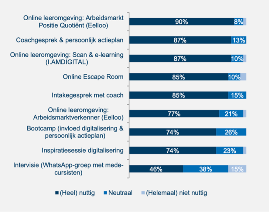 futurelab-onderzoek